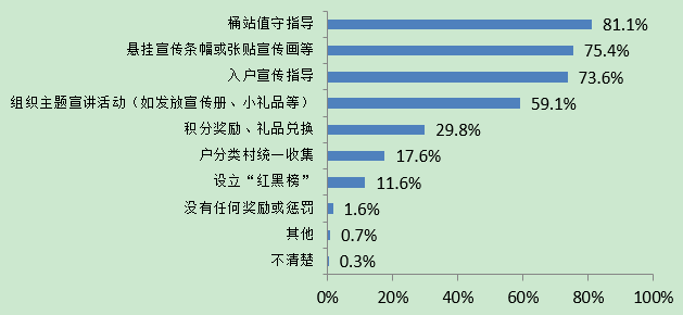 小區(村)如何調動居民垃圾分類積極性 小區(村)如何調動居民垃圾分類積極性