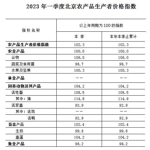 2023年一季度北京農產品生產者價格指數