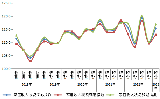 2018年以來全市消費者家庭收入狀況信心指數走勢.png