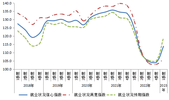 2018年以來全市就業狀況信心指數走勢
