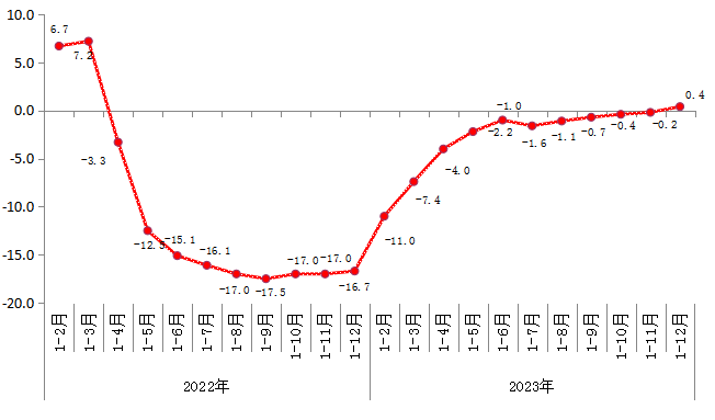 2022年以來規模以上工業增加值增速
