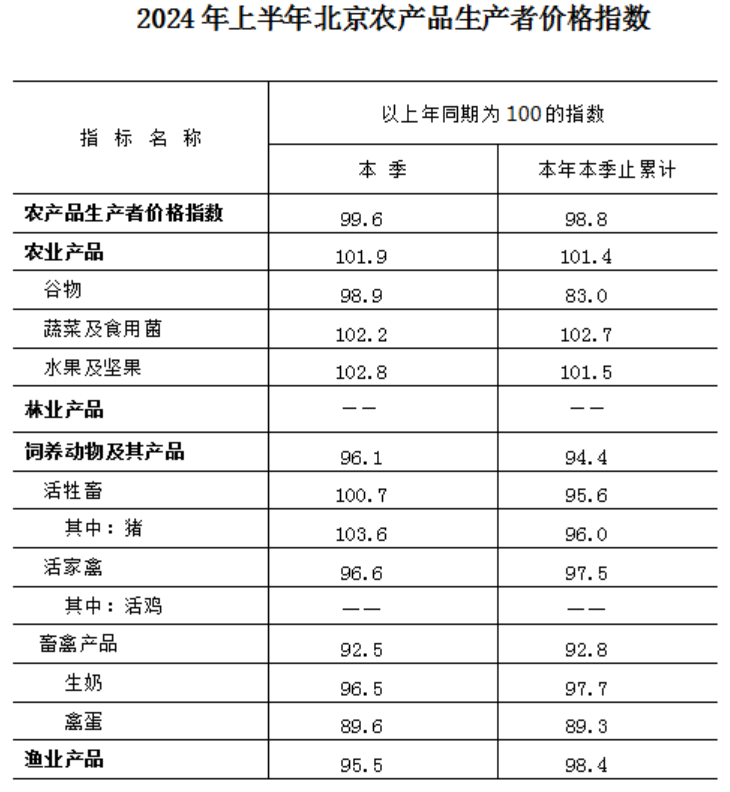 2024年上半年北京農產品生產者價格指數
