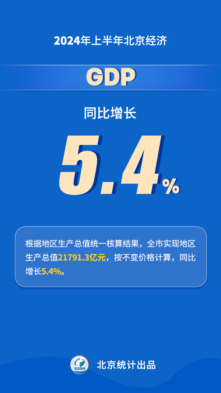 2024年上半年北京經濟運行情況解讀