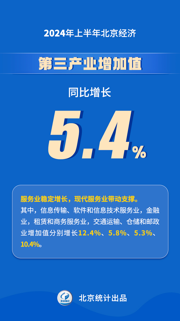 2024年上半年北京經濟運行情況解讀