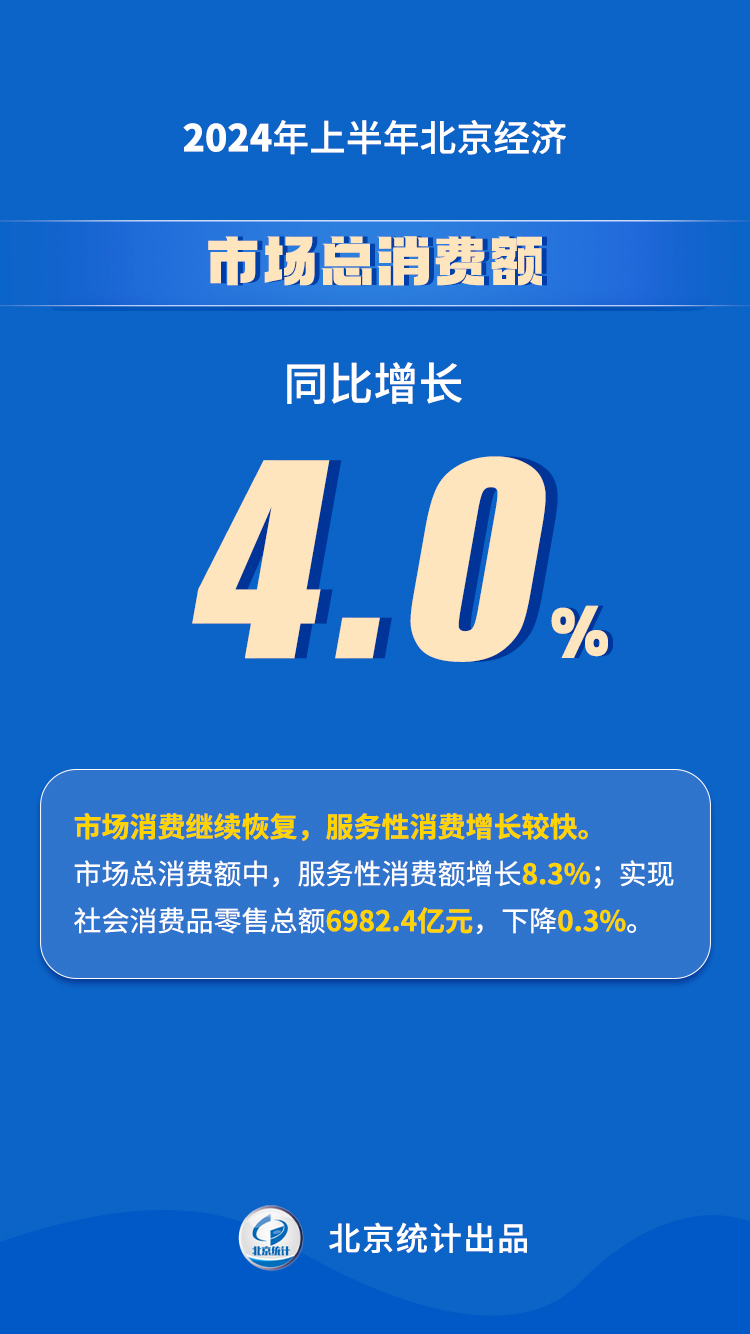 2024年上半年北京經濟運行情況解讀