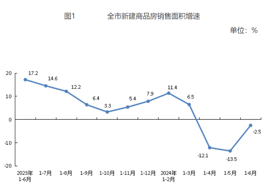 全市新建商品房銷售麵積增速