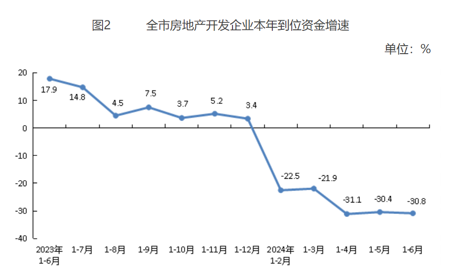 全市房地產開發企業本年到位資金增進
