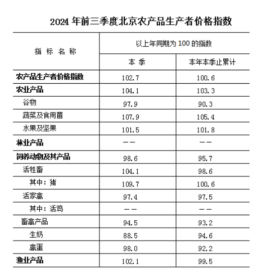 2024年前三季度北京市農產品生產者價格同比上漲0.6%