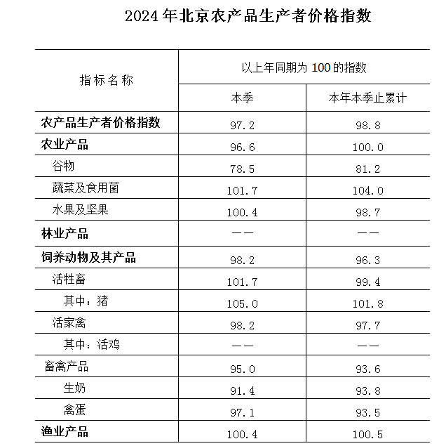 2024年北京市農產品生產者價格 2024年北京市農產品生產者價格