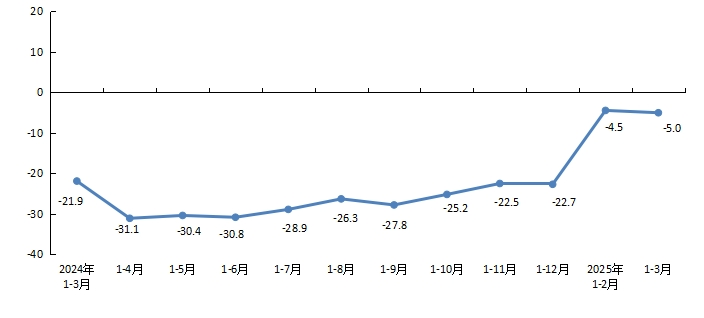 圖2          全市房地產開發企業本年到位資金增速.png