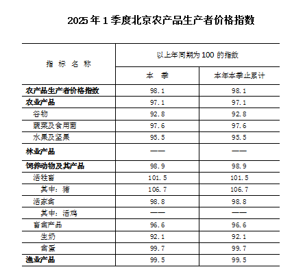 2025年一季度北京市農產品生產者價格指數.png