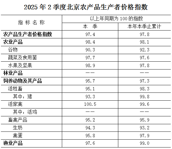 2025年2季度北京農產品生產者價格指數