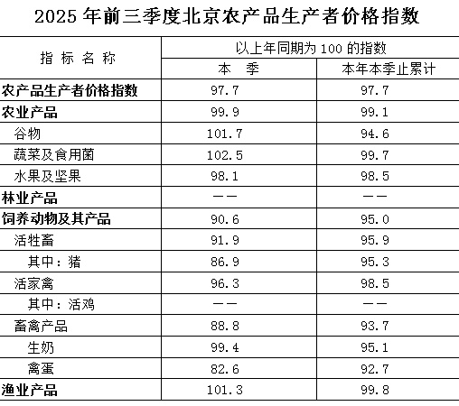 北京農產品生產者價格總指數