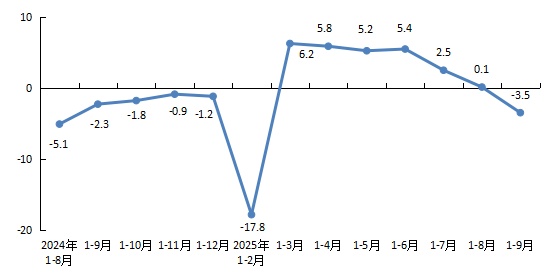 圖1 全市新建商品房銷售麵積增速 圖1 全市新建商品房銷售麵積增速