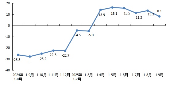 圖2 全市房地產開發企業本年到位資金增速 圖2 全市房地產開發企業本年到位資金增速