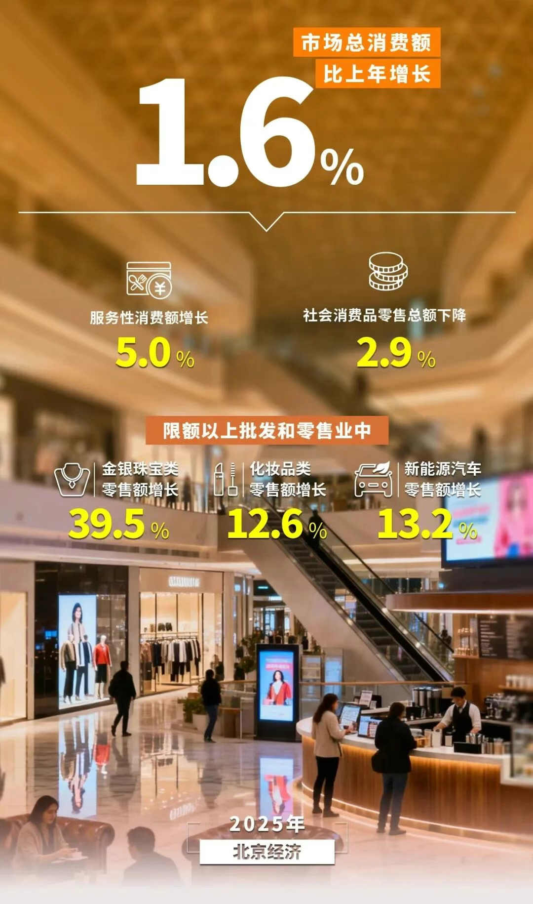 圖解丨數覽2025年北京經濟年報