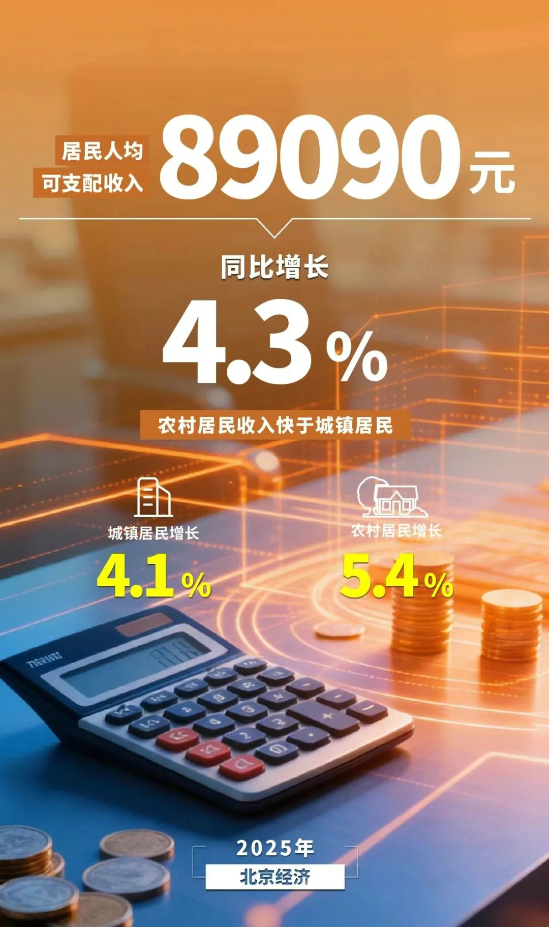 圖解丨數覽2025年北京經濟年報