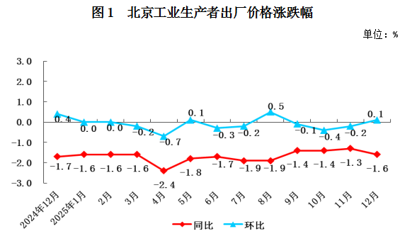 北京工業生產者出廠價格漲跌幅
