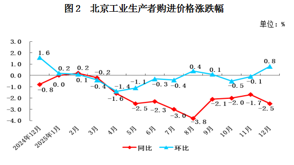北京工業生產者購進價格漲跌幅