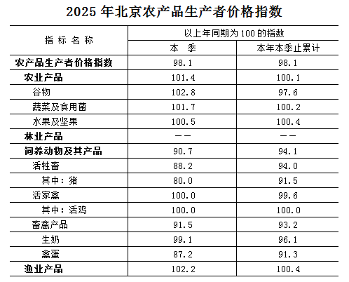 2025年北京農產品生產者價格指數