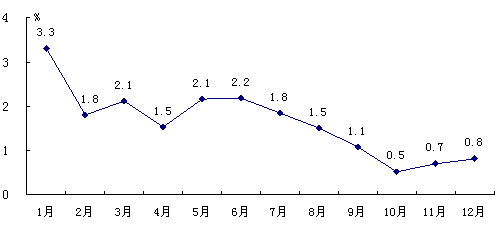 圖3 2014年居民消費價格月度同比漲跌幅度