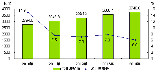 圖4 2010-2014年工業增加值及增長速度