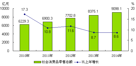 圖7 2010-2014年社會消費品零售總額及增長速度