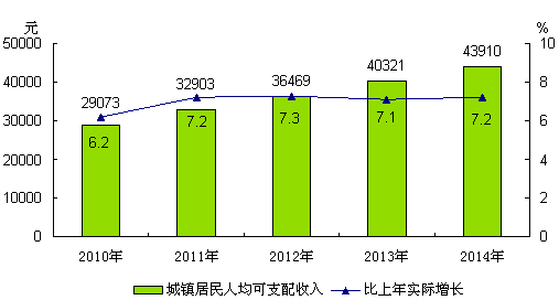圖9 2010-2014年城鎮居民人均可支配收入及實際增速