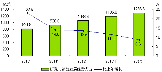 圖12 2010-2014年研究與試驗發展經費支出及增長速度
