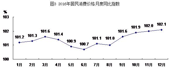圖3：2016年居民消費價格月度同比指數