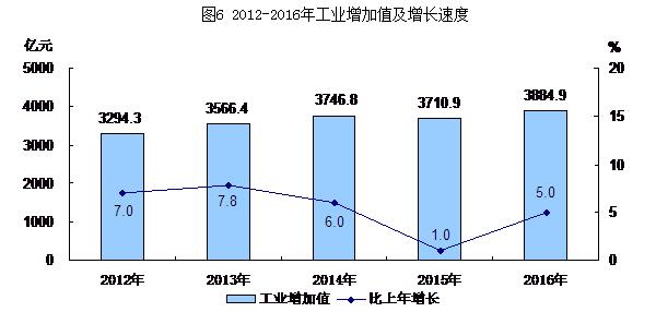圖6：2012-2016年工業增加值及增長速度