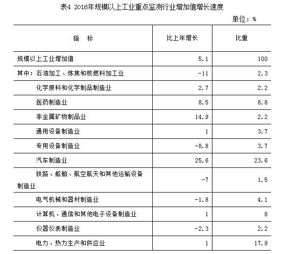 表4：2016年規模以上工業重點監測行業增加值增長速度