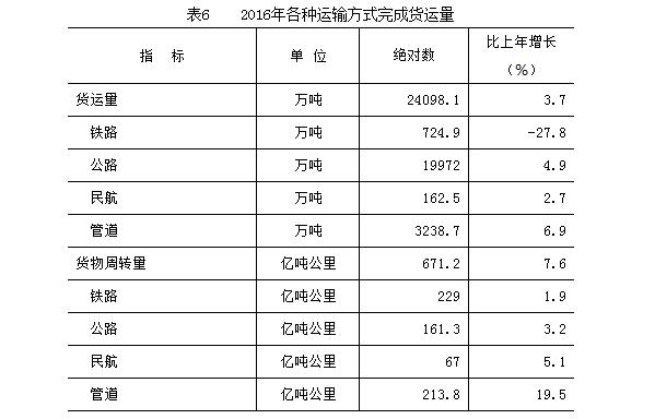 表6：2016年各種運輸方式完成貨運量