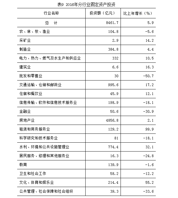 表9：2016年分行業固定資產投資