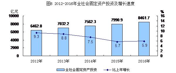 圖8：2012-2016年全社會固定資產投資及增長速度