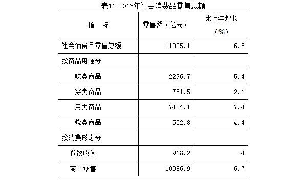 表11：2016年社會消費品零售總額