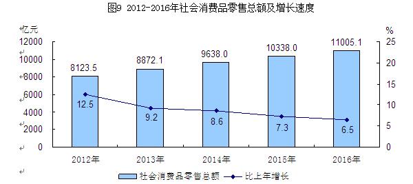 圖9：2012-2016年社會消費品零售總額及增長速度