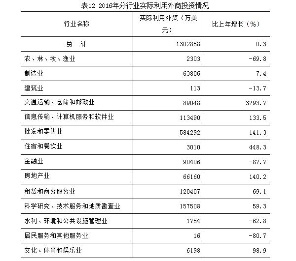 表12：2016年分行業實際利用外商投資情況