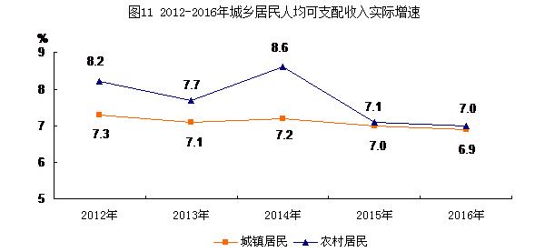 圖11：2012-2016年城鄉居民人均可支配收入實際增速