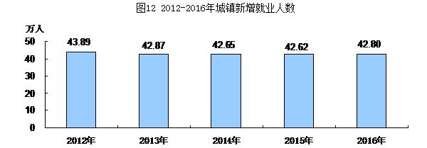 圖12：2012-2016年城鎮新增就業人數