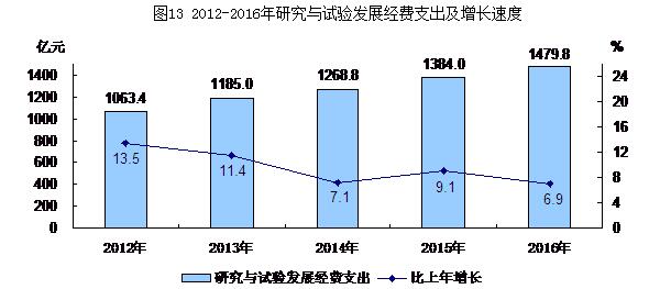 圖13：2012-2016年研究與試驗發展經費支出及增長速度