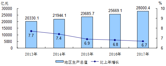 北京市2017年國民經濟和社會發展統計公報