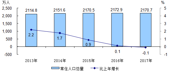 北京市2017年國民經濟和社會發展統計公報