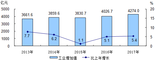 北京市2017年國民經濟和社會發展統計公報