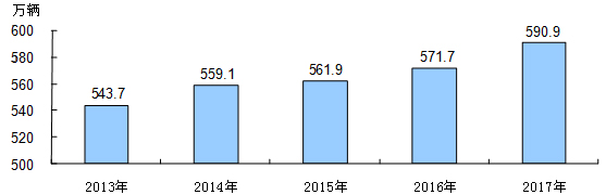 北京市2017年國民經濟和社會發展統計公報