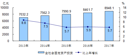 北京市2017年國民經濟和社會發展統計公報