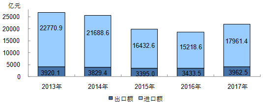 北京市2017年國民經濟和社會發展統計公報