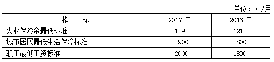 北京市2017年國民經濟和社會發展統計公報