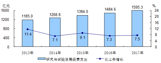 北京市2017年國民經濟和社會發展統計公報