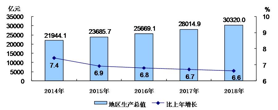 2014-2018年地區生產總值及增長速度